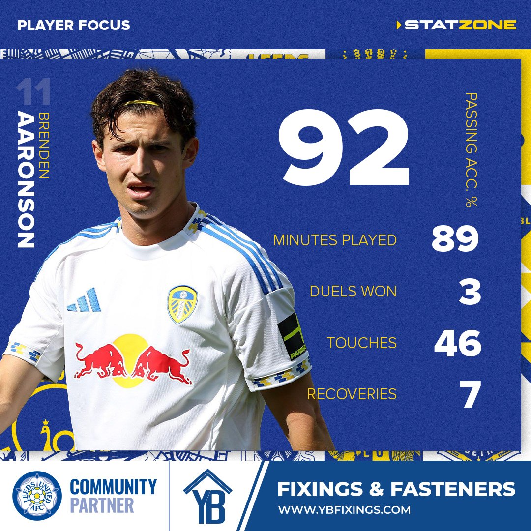 𝐈𝐧 𝐅𝐨𝐜𝐮𝐬: 𝐅𝐨𝐫𝐰𝐚𝐫𝐝𝐬
Check out the stats from the #LUFC forwards' performances against Wolves, presented by the Leeds United Community Partners. 💪

🔹fleetmastergroup.com
🔹hydrationplus.co.uk
🔹ybfixings.com

#MOT #ALAW