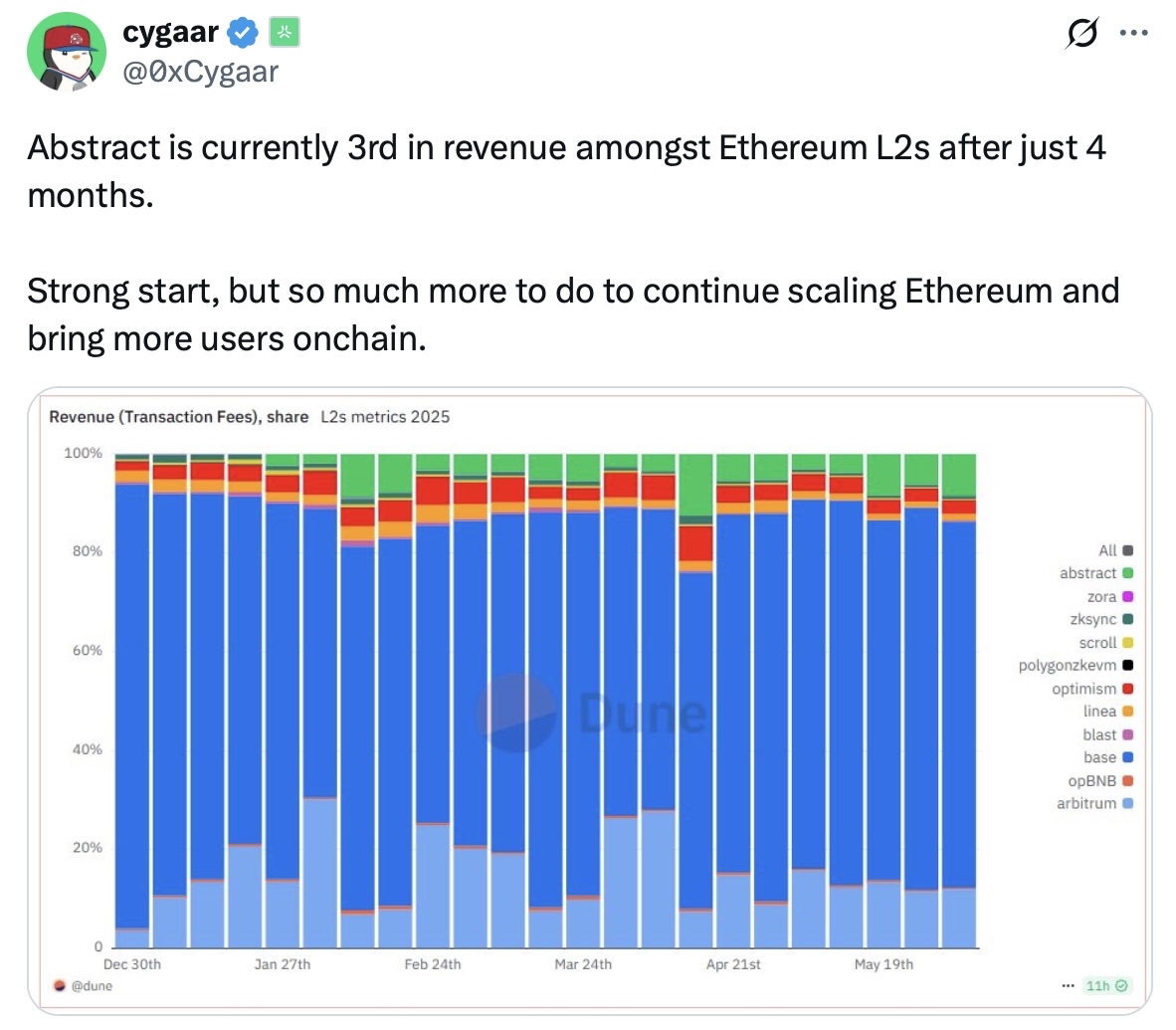 abbaskhan's tweet photo. Abstract is the sleeping giant of consumer blockchains.

The onchain numbers are consistently growing and they're onboarding a unique set of applications.

Currently averaging 250k transactions per day and that number has spiked double of that in past months.

Abstract has global wallets to provide a good onboarding experience since they're a consumer blockchain which can be used to track new and existing users.

Wallets deployed have gone between 70k to 40k over the past month.

As of June 2025, per @0xCygaar, @AbstractChain ranked 3rd in revenue among Ethereum L2s, after just four months of launch.

A few teams have already crossed $1M in revenue on Abstract in recent months. While I don’t have direct data to confirm, Cygaar highlighted it, and it’s impressive given it happened without major fundraising or token launches.

That said, the future of any chain lies in its vision and builders. Abstract has done well in shaping a narrative around creator onboarding and in building a robust ecosystem.

Their ecosystem looks great with apps and games like:
- @PenguClash 
- @PirateNation 
- @MoodyMights 
- @DeathFunGame 
- @RoachRacingClub 
- @playgigaverse 

Overall, I think @LucaNetz, @0xCygaar, @CashBowie, @0xLoMel, @masoncags, @jarrodwatts and the team are building something strong.

The founder success team is also bullish on chains like @AbstractChain, and worked alongside Gigaverse during their recent fundraising.