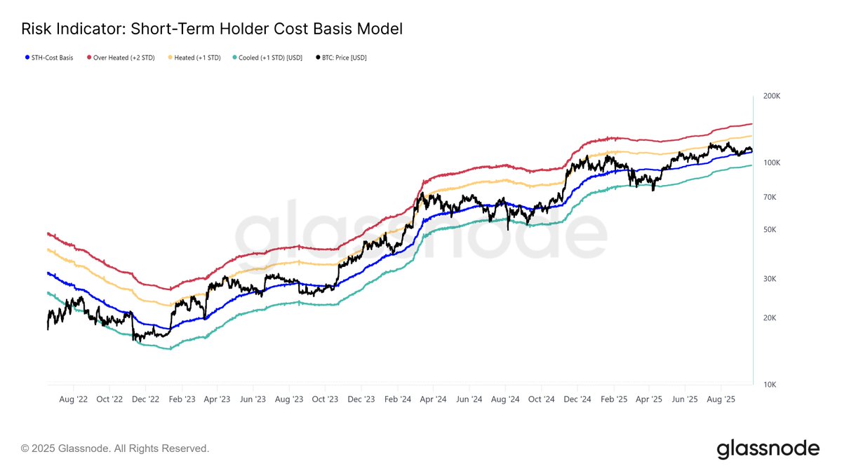 A line graph displaying multiple colored lines representing Bitcoin price movements over time, with labels for risk indicator and short-term holder cost basis model. The x-axis shows dates from August 2022 to August 2025, and the y-axis shows price levels up to 200,000. A blue line indicates the short-term holder cost basis at $111.4k. The graph includes a watermark from glassnode.