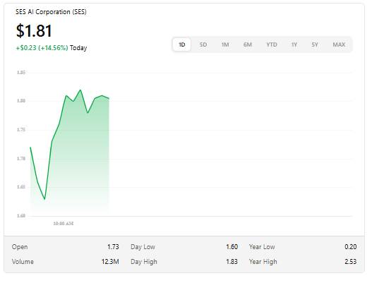 $SES is not just a stock it's the future of next-gen battery technology. With cutting-edge innovation in Li-Metal batteries and strategic partnerships across the EV space, SES is quietly becoming the backbone of tomorrow's clean energy revolution.