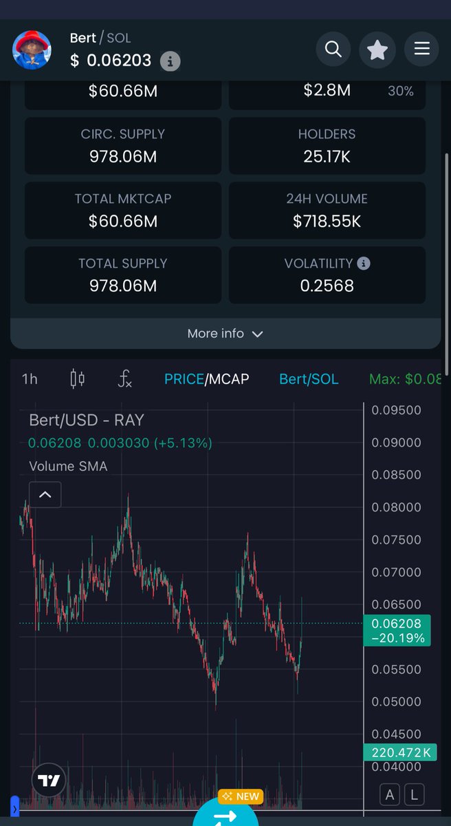 $BERT moving again 

Strong bounce after a red start to the week, I see it being green by the end

60 MMcap is a steal