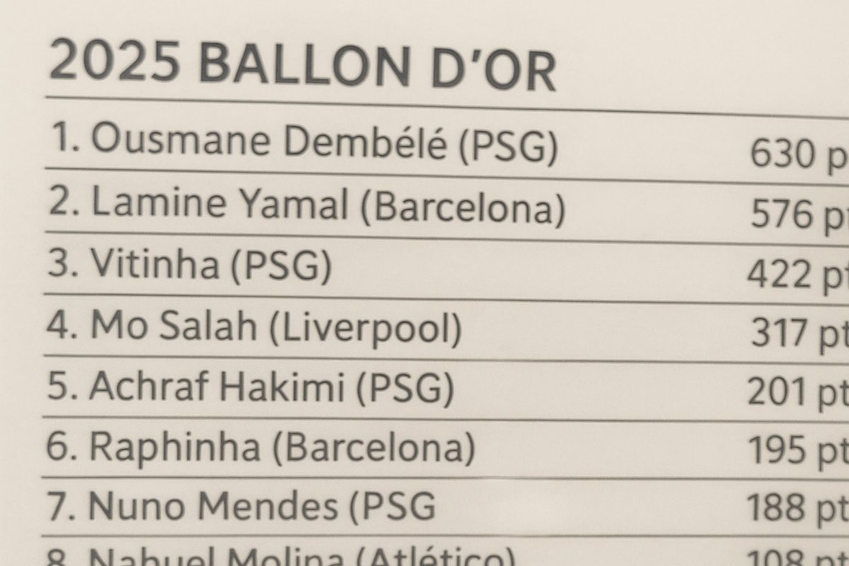 MUCHO OJO!! 🚨🚨 

Se acaba de filtrar la lista y ranking de esta noche en el Balón de Oro 👀🏆 

Muy injustos con Raphinha no?