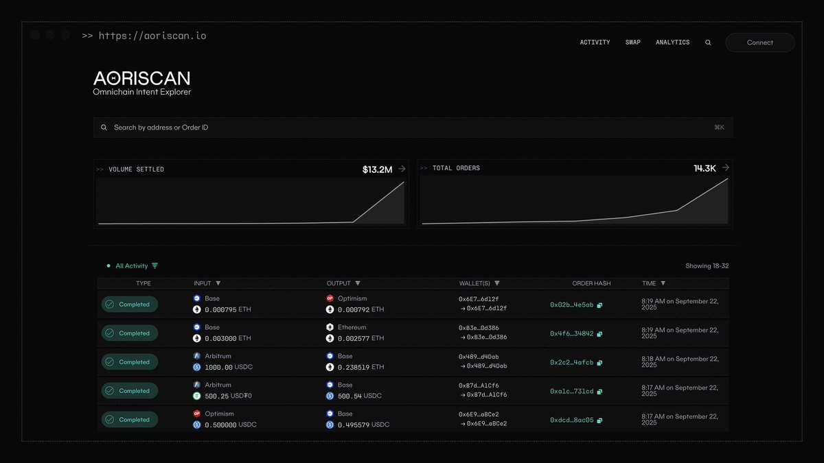 aori_io's tweet image. Aoriscan shows how money moves in real-time.

Track intents, orders &amp;amp; fills across @ethereum @base @arbitrum @Optimism w/ more coming soon.

Proof of performance, proof of transparency.

aoriscan.io
