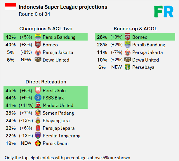 🇮🇩 Indonesia Super League projections - Round 6
🏆🌏 Persib &amp; Borneo stay top two, nearly level in chances. Persija dip after loss to PSM. Dewa join title race, Persebaya eye Asia
🟥 Relegation battle tight: bottom 4 close, Bhayangkara &amp; Persita boost survival odds