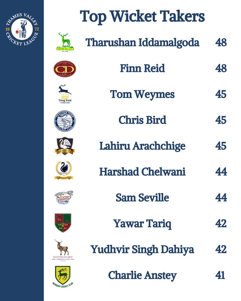 Tharushan Iddamalgoda and Finn Reid tie for first place of 2025's top wicket-takers 👏

Tharushan achieved 48 wickets in just 169.2 overs, with 24 maidens and a best bowling figure of 7/55.

Finn's year included 172.4 overs, 24 maidens and a best bowling figure of 6/32.

#Cricket