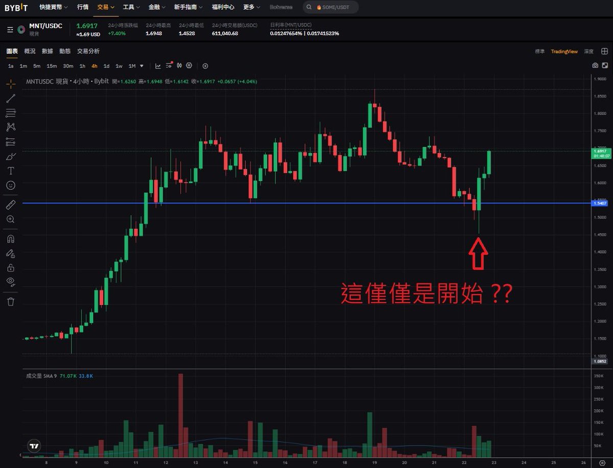 【 MNT x Bybit 生態藍圖啟動｜Phase 0 正式開跑！🚀】

📅 階段 0：9 月 19 日 - 9 月 22 日
別錯過，率先搶佔專屬福利：

✨ MNT 倍增器加速升級 VIP —— 享受更高的費率折扣與提現權限
✨ 交易手續費折扣即將登場 —— 持有 MNT 最多可省下 40%
✨ 全面接入 #CryptoArk 生態 —— 與 <a href="/Bybit_Official/">Bybit</a>