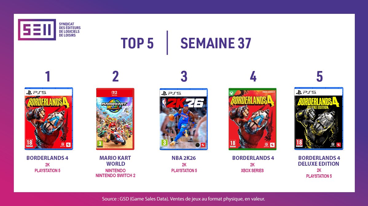 [Semaine 37] Nouveau Top 5 disponible 🎮 #Borderlands4 fait son entrée dans le top, aux côtés de #MarioKartWorld et #NBA2K26 🏆 

Rendez-vous sur notre site pour découvrir les Top 5  précédents et accédez aux Top 3 par plateforme bit.ly/SELL_Top5