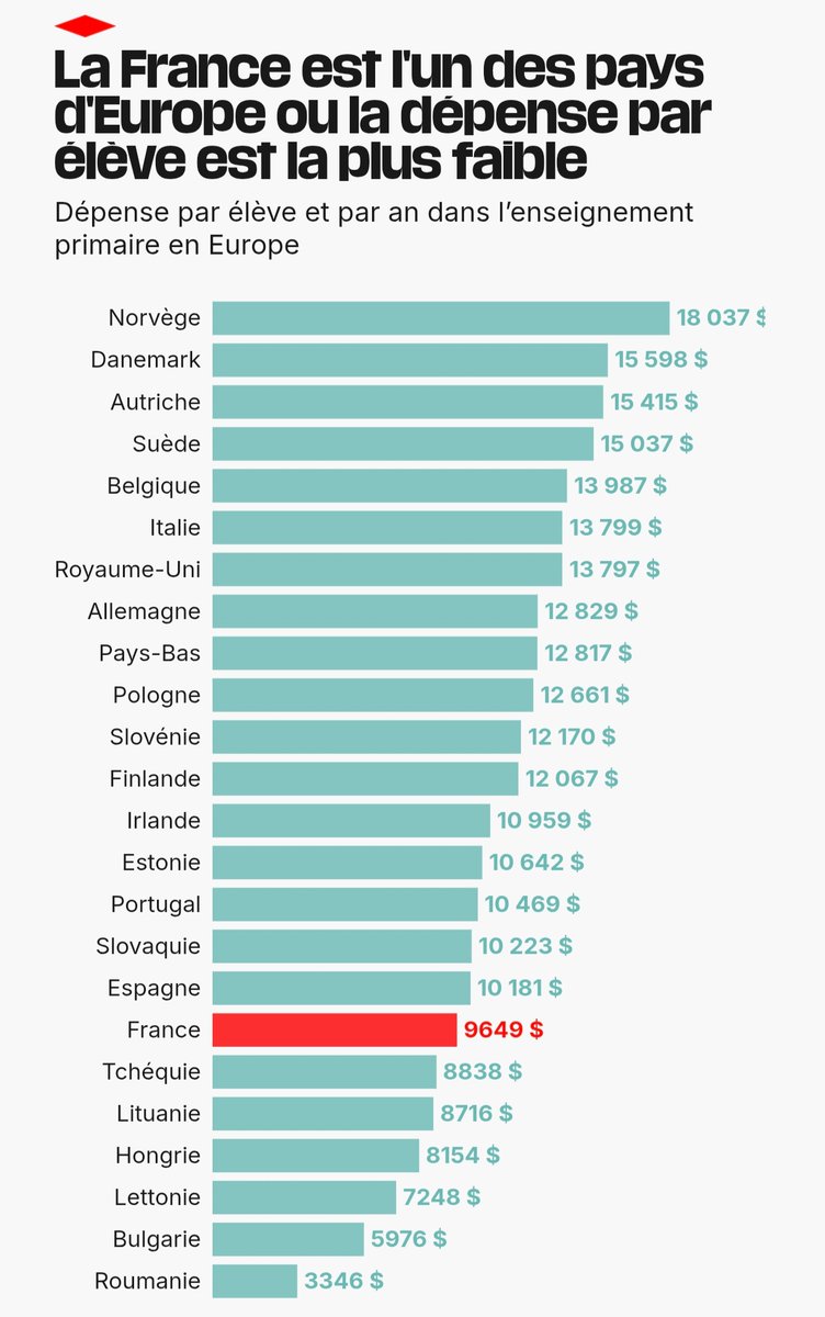 Alors que nous devons diminuer nos dépenses publiques, je vous prierais de bien vouloir regarder ce graphique. 🙏 <a href="/libe/">Libération</a>
