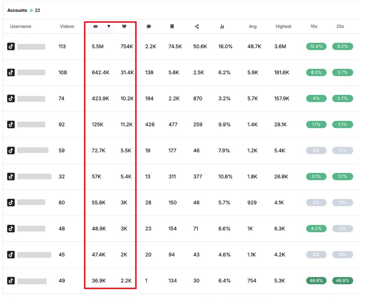 Javvy_ChivasFTW's tweet photo. Most Shopify sellers are stuck with ONE TikTok account and wonder why they cannot scale past 10K views/day 🤔 

Here's the truth: You're bottlenecked by the algorithm's daily testing capacity. 

The solution? Multi-account horizontal scaling 👇 https://t.co/lr4cqE6bVG