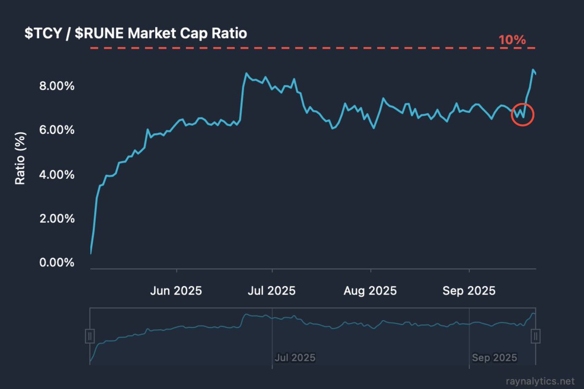 $TCY to $RUNE market cap share has increased from 7% to 9% since <a href="/THORChain/">THORChain</a> Treasury buying began.

With less than $100k deployed and $5M planned, this could be just warming up.

Track the move as it unfolds.