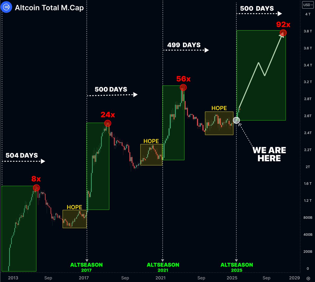 cryptogems555's tweet image. The best is yet to come

A L T S E A S O N  2 0 2 5  S T A R T S  N O W

🚀🚀🚀🚀🚀