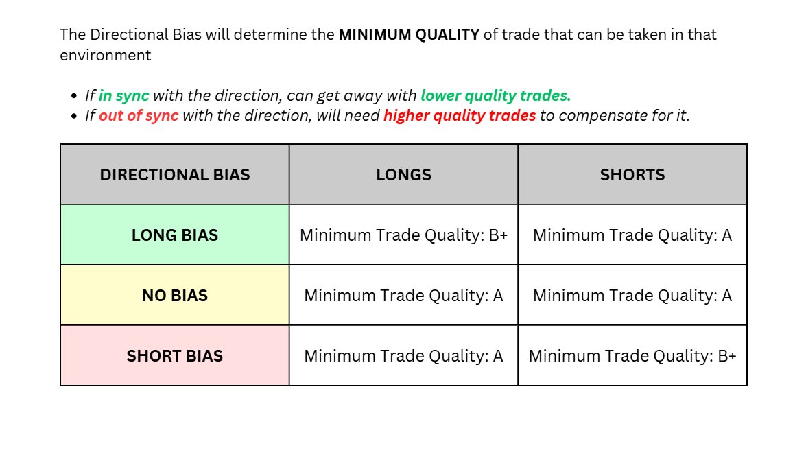 Most of the time I will have "no directional bias" , so to compensate for that I will need to only look for high quality setups.

The only time I can get away with taking lower quality setups is if I have a clear directional bias. 