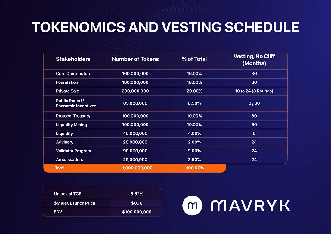 web3eaglealpha's tweet image. Day 21 of talking about MavrykNetwork

Today we are looking at the $MVRK distribution.

@MavrykNetwork  initial supply is 1 billion $MVRK tokens, with 5.6% in circulation at TGE which happened on 18th sept 2025.

Mavryk Foundation (18%): Allocated to ensure the long-term…