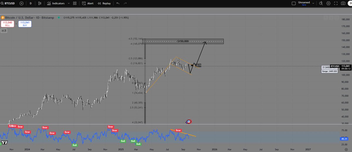 09.22.2025

Here is my TA thesis for #Bitcoin 

We are consolidating in a bull-flag.

M2 money supply is continuing to rip, and so will Bitcoin. 

Yours Truly,
Kid analyst
