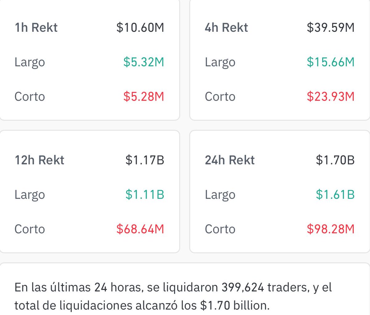juanbiter's tweet image. El “mercado” saca a los sobre-apalancados… antes de continuar su ruta alcista 🤷🏻

1.700 millones de dólares; liquidados a 399.624 trader en la últimas 24 horas, ese capital es mayor al de cualquier #criptoactivo luego del top50🤯

La cifra real de pérdidas debe rondar los 4.000…