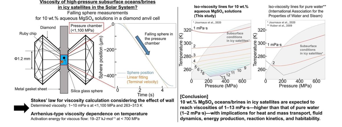 nozaki_planet's tweet photo. Our paper has been published! We measured high-pressure brine viscosities to explore how viscous the oceans of Europa, Ganymede, and other icy worlds may be—shedding light on fluid dynamics, chemical evolution, and habitability.
https://t.co/iisnjfD8r7 https://t.co/M7leoGm38M
