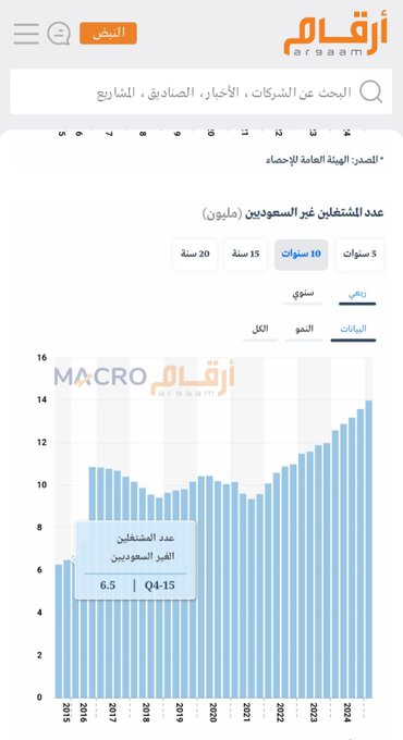 soutaljazeera's tweet photo. خفضت وزارة #الموارد_البشرية خلال 10سنوات(2015 - 2025) حصة السعوديين بالوظائف -17.7٪  وأقصتهم من880 الف وظيفة‼️

وبالمقابل زادت "حصة الأجانب" بالوظائف 115٪ ليقفز عدد الموظفين الأجانب من 6.5مليون بـ2015 إلى 14مليون بـ2025‼️

#السعودية 
#القطاعات_المحتكره_للاجانب https://t.co/3jTj4mOfVX