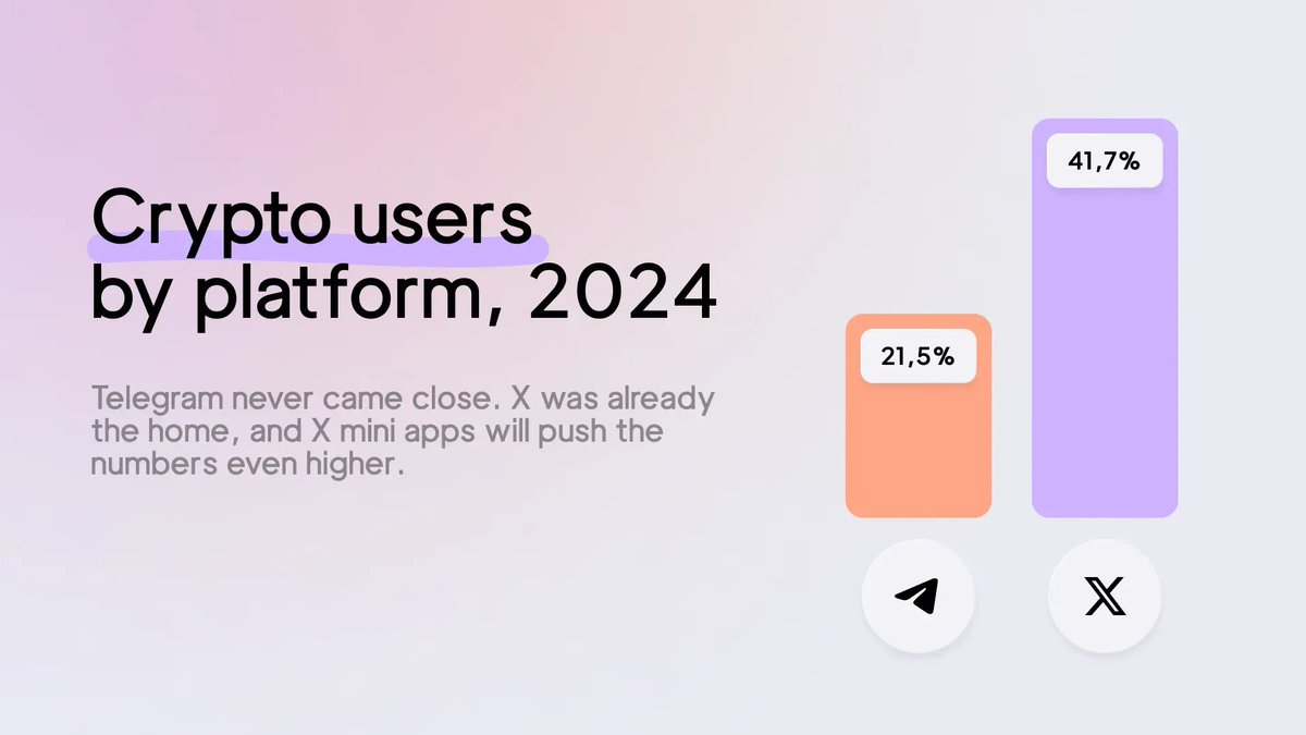 Telegram Mini Apps peaked at 21.5% of crypto users during their hype cycle.

They proved the format could spark attention fast - but never broke through.

X already holds 41.7% of crypto users without Mini Apps.

It’s the arena where signals move markets, where discovery turns