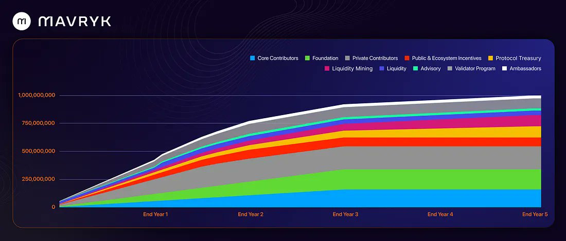 web3eaglealpha's tweet image. Day 21 of talking about MavrykNetwork

Today we are looking at the $MVRK distribution.

@MavrykNetwork  initial supply is 1 billion $MVRK tokens, with 5.6% in circulation at TGE which happened on 18th sept 2025.

Mavryk Foundation (18%): Allocated to ensure the long-term…