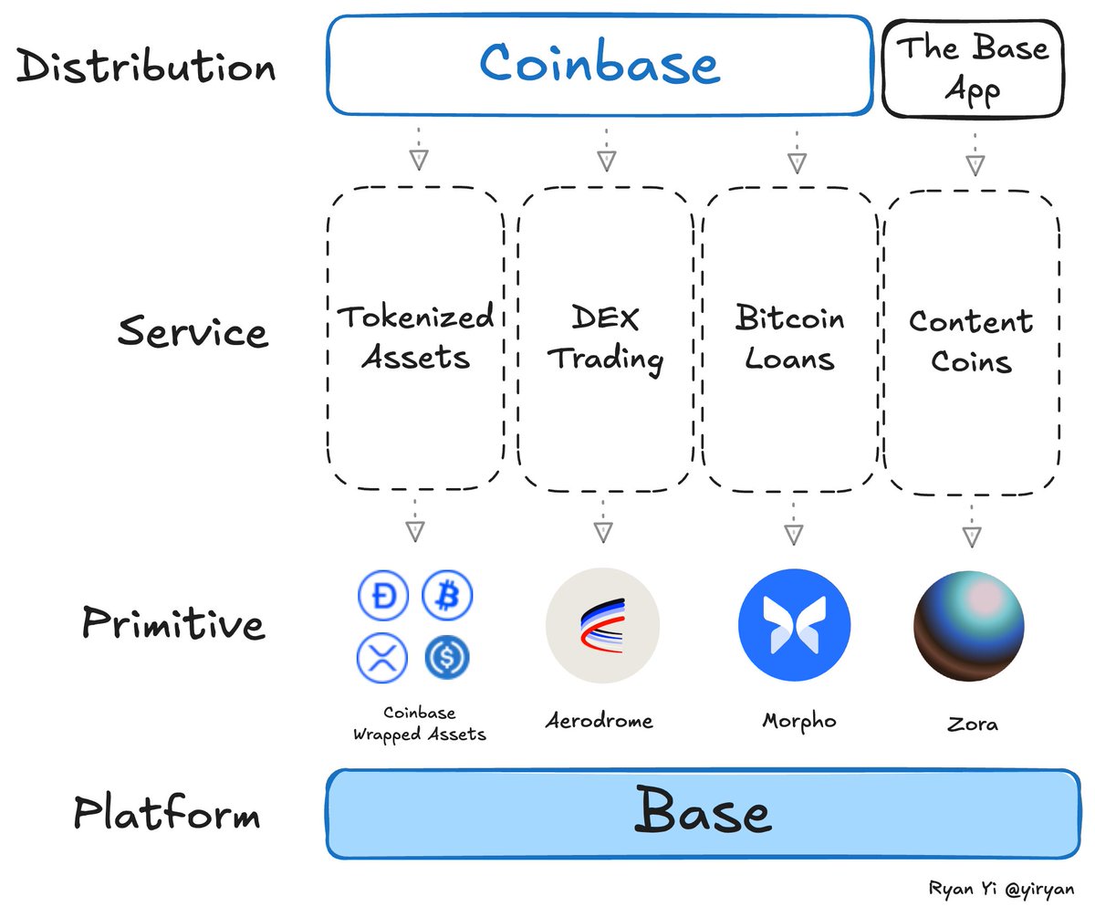 The #Onchain5 
Part 1 (Intro + Coinbase)

This is a repost of an <a href="/Unchained_pod/">Unchained</a> article I authored  which was released on September 10 2025. I will be releasing the rest of the series throughout the remainder of this week.

Crypto is entering a new phase of adoption where