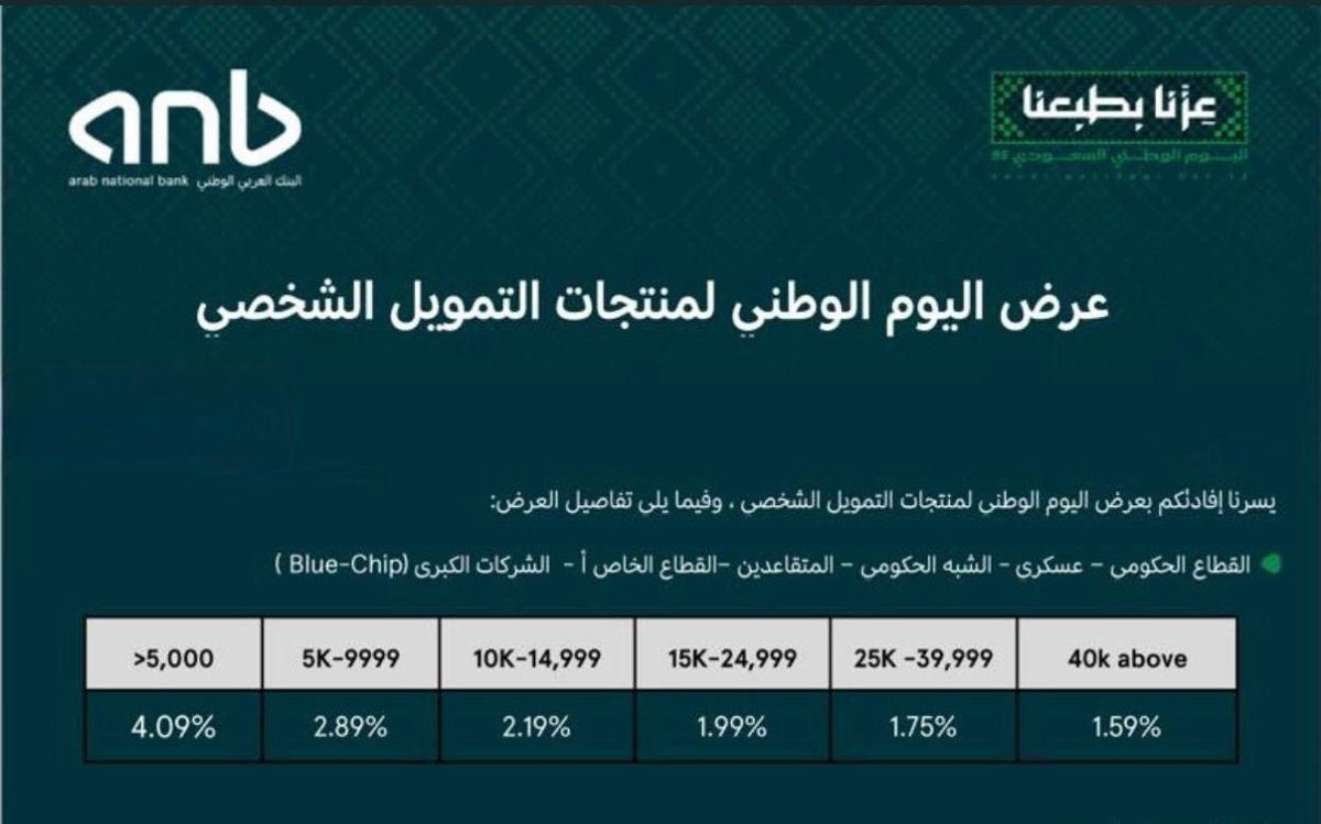 عروض البنوك #اليوم_الوطني_السعودي_95 
"اقل من المتوقع"

🏦 #بنك_ساب : عروض على التمويل الشخصي :
جديد 2.49٪ 
شراء مديونيه 
تحت 15,000 النسبه 2.29٪
فوق 15,000 النسبه 1.79٪
فوق 30,000 النسبه 1.59٪

🏦 #بنك_البلاد : إعفاء من الرسوم الإدارية للتمويل العقاري والشخصي

🏦 #مصرف_الراجحي :