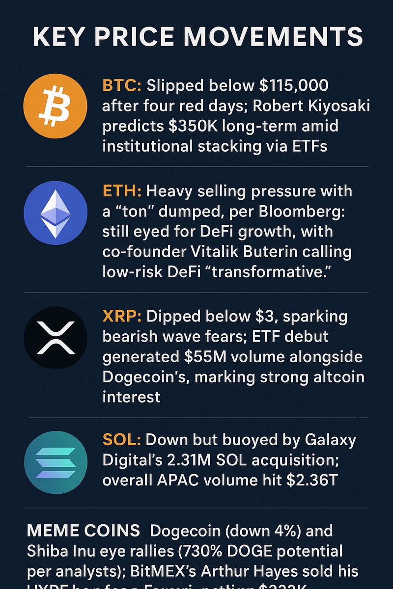zedex484's tweet photo. Key Price Movements
Bitcoin (BTC): Slipped below $115,000 after four red days; Robert Kiyosaki predicts $350K long-term amid institutional stacking via ETFs.
Ethereum (ETH): Heavy selling pressure with a "ton" dumped, per Bloomberg; still eyed for DeFi growth #priceMovement #BTC https://t.co/8a3cK1t9Vj