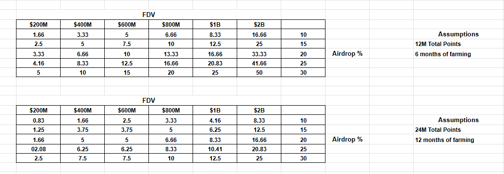 ruslan55x's tweet photo. Pacifica Point Price Prediction

Today I decided to calculate the point price for @pacifica_fi: in the first case if the farming campaign lasts 6 months, and in the second — 12 months.

At the moment, the farming cost of a point comes out to $0.9, which means the break even point is at its lowest. Right now is the best time to start trading!

Use my referral link and get a +10% point boost: https://t.co/tvhsecNYrI