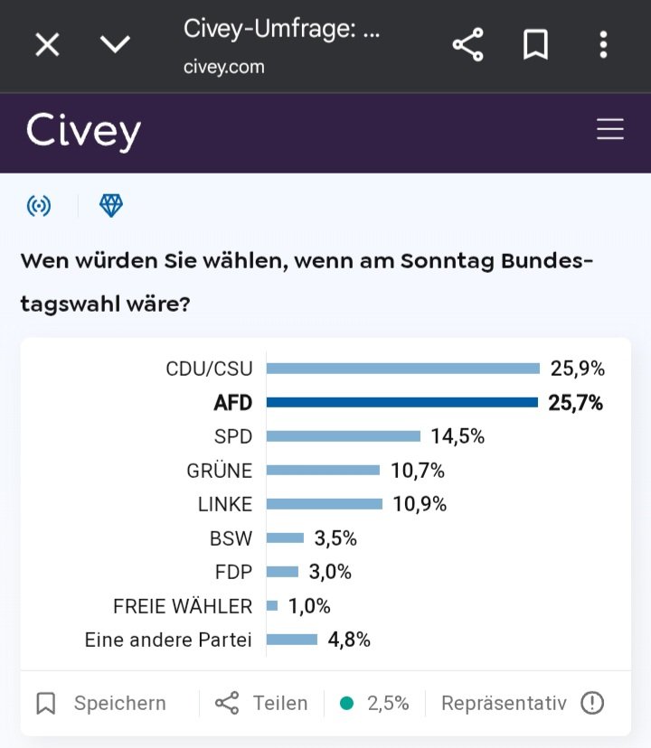 Innerhalb von zwei Monaten (das erste Bild stammt von Mitte Juli 2025) hat sich die AfD in den Umfragen nur um 1,3 Prozent verbessert – trotz der katastrophalen Politik von CDU und SPD. Besonders schlimm ist, dass die Grünen vor allem an SPD und Linke (SED) Stimmen verlieren.