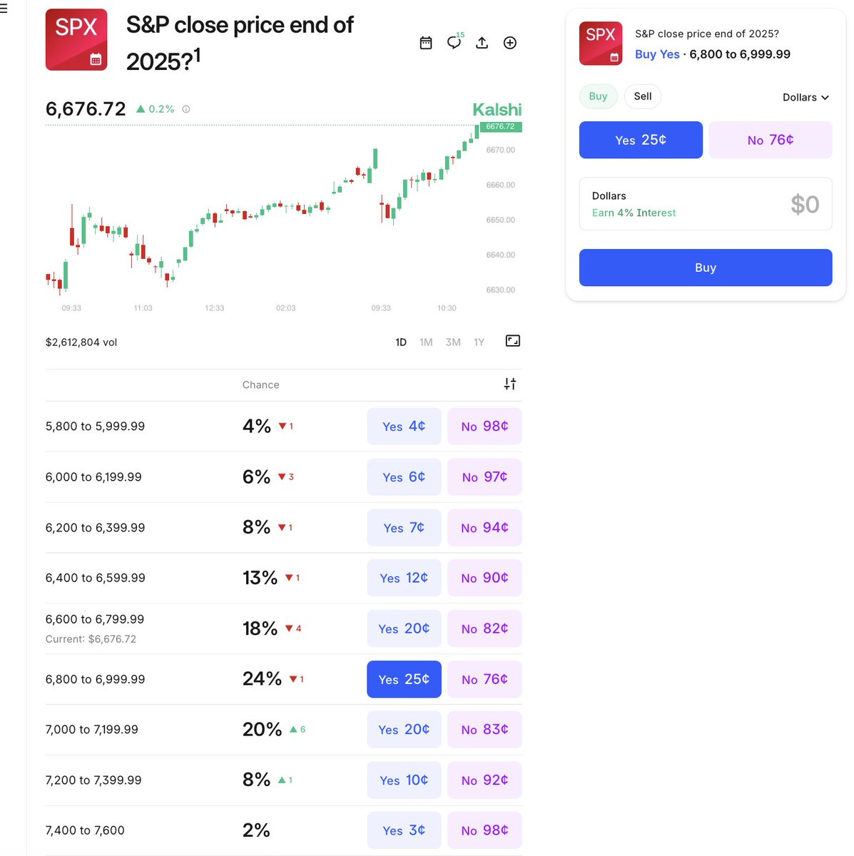 🔵MARKETEVANS: Goldman Sachs alza l'obiettivo per l'S&P 500 a 6.800 punti