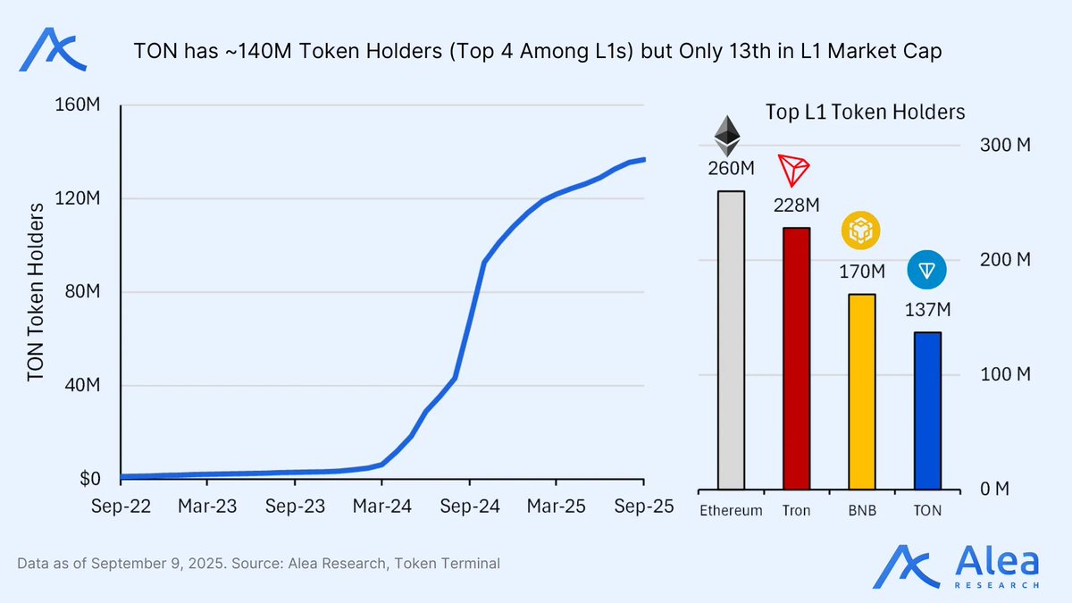 TON의 토큰 보유자 증가와 Ethereum, Tron, BNB 같은 다른 L1 블록체인과의 비교를 보여주는 차트