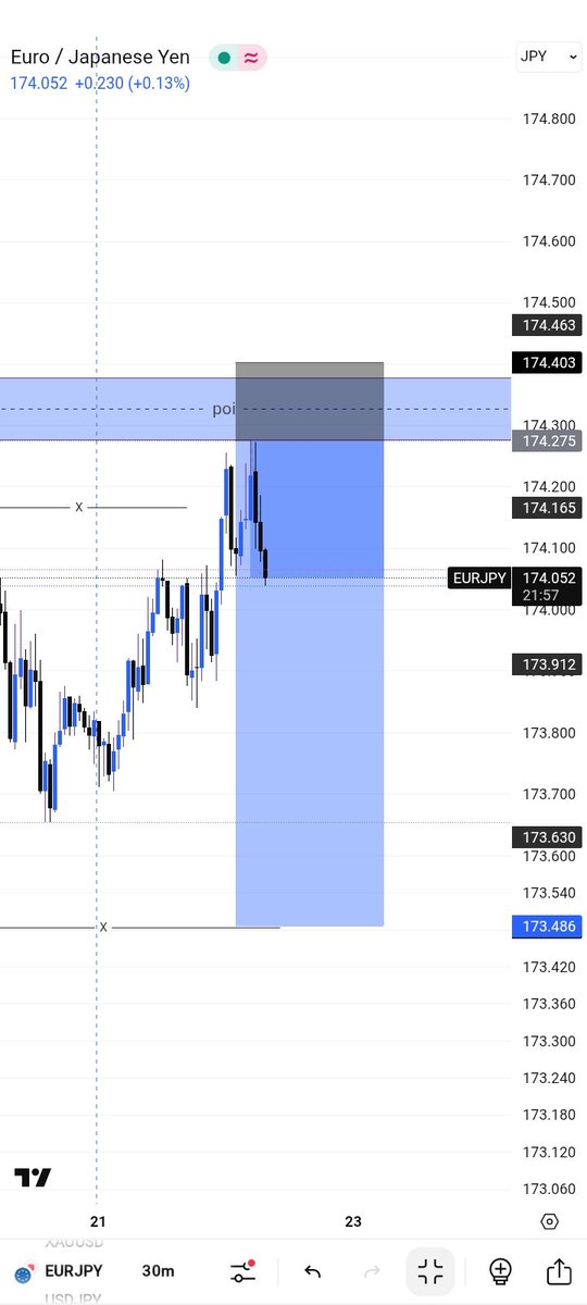chuks_divi2006's tweet photo. One minute they say don’t move to breakeven,’ the next they say secure your profits. 🤷🏽♂️
Honestly, which is the right play? Do you breakeven when in profit, or just let the trade run and re-enter if it comes back?
#EURJPY
Structure
Liquidity
POI
1:2RR running✅
#TradingQuestion https://t.co/wfyy2GeD8L