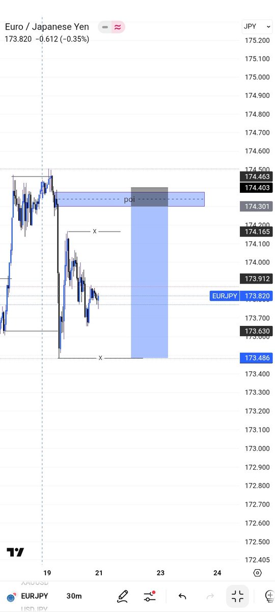 chuks_divi2006's tweet photo. One minute they say don’t move to breakeven,’ the next they say secure your profits. 🤷🏽♂️
Honestly, which is the right play? Do you breakeven when in profit, or just let the trade run and re-enter if it comes back?
#EURJPY
Structure
Liquidity
POI
1:2RR running✅
#TradingQuestion https://t.co/wfyy2GeD8L