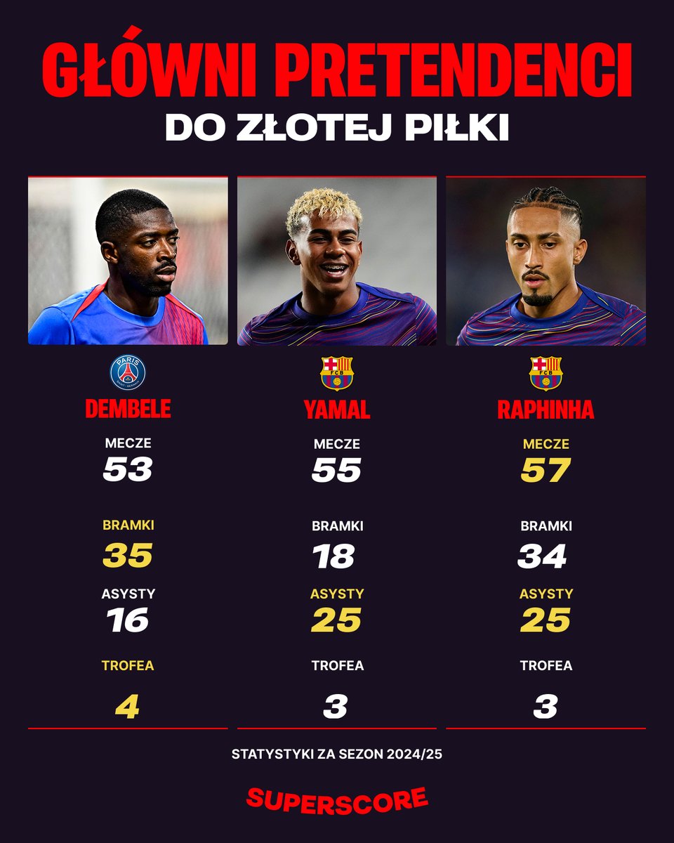 🥇 Podrzucamy liczby i krótko pytamy: dla kogo Złota Piłka? 

#BallonDor #dembele #yamal #raphinha