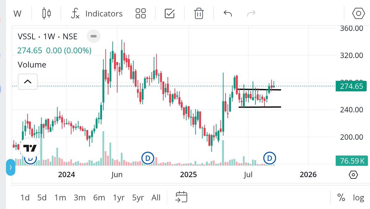 ripbanker's tweet photo. VARDHAN SPECIAL STEEL CMP 274
Auto ancillary tailwind 
Mcap 2649cr
PE 30
CLIENTS 
Maruti Suzuki TOYOTA ISUZU KUBOTA YAMAHA
Aichi partnership – strategic Japanese partner (Toyota ecosystem) strong vote of confidence.
long-term demand visibility, likely margin uplift.
A GOOD BET. https://t.co/lKNmpHy4e2