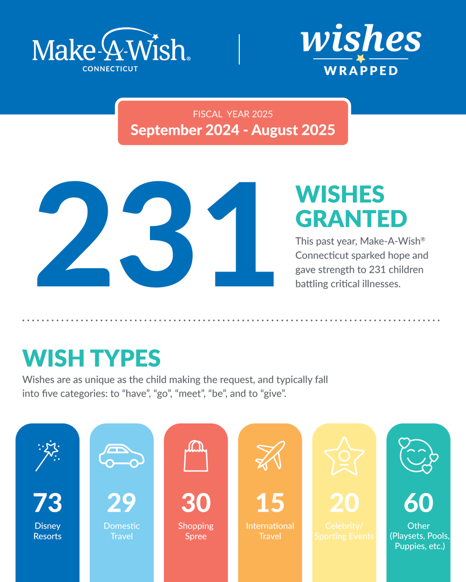 Make-A-Wish Connecticut tweet media