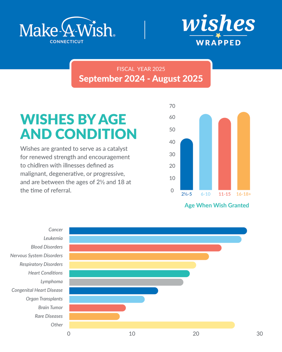 Make-A-Wish Connecticut tweet media