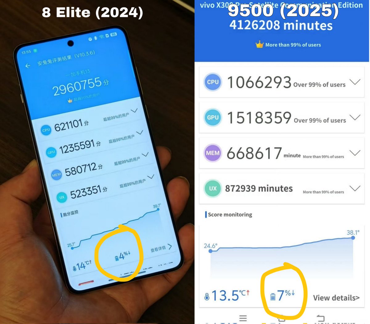 AIgnitionPro's tweet image. The first tests of the Dimensity 9500 reveal that while it delivers impressive Antutu benchmark scores, it does so at the cost of high power consumption and notable inefficiency.
#Dimensity9500 #Processor #Android #Updates
