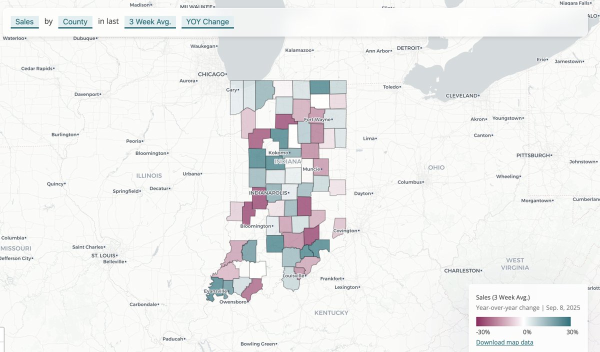 In recent weeks, 4 of 5 Indiana metros posted year‑over‑year home sales gains. Two‑thirds of counties with 10+ sales were up, with growth across rural and urban areas. Kokomo &amp; Lafayette are ~50% above last year. data.indianarealtors.com/reports/storie… #mondaymap