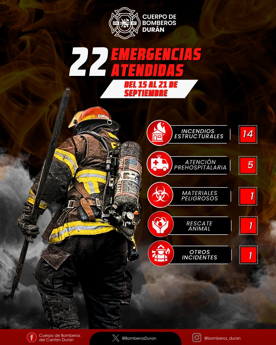 📍Del 15 al 21 de septiembre, EL CBMCD atendió múltiples emergencias: incendios estructurales, atenciones prehospitalarias, quema de materiales peligrosos, rescates y más. La nueva administración impulsa un proceso de mejora operativa y respuesta eficaz. 🚒🔥