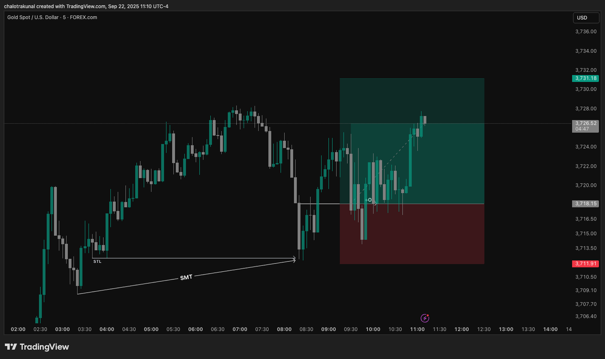 kunalchalotra's tweet photo. If somebody has taken this shit .
then u must have done your trade BE.

I shared this trade Prior Check my previous post

#XAUUSD 
#Forevermodel
#longs https://t.co/CckxpWeOvG