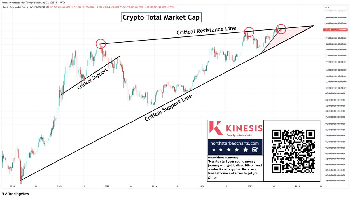 Crypto total market cap - latest breakout attempt rejected. It needs to do  it soon, or risk a collapse.