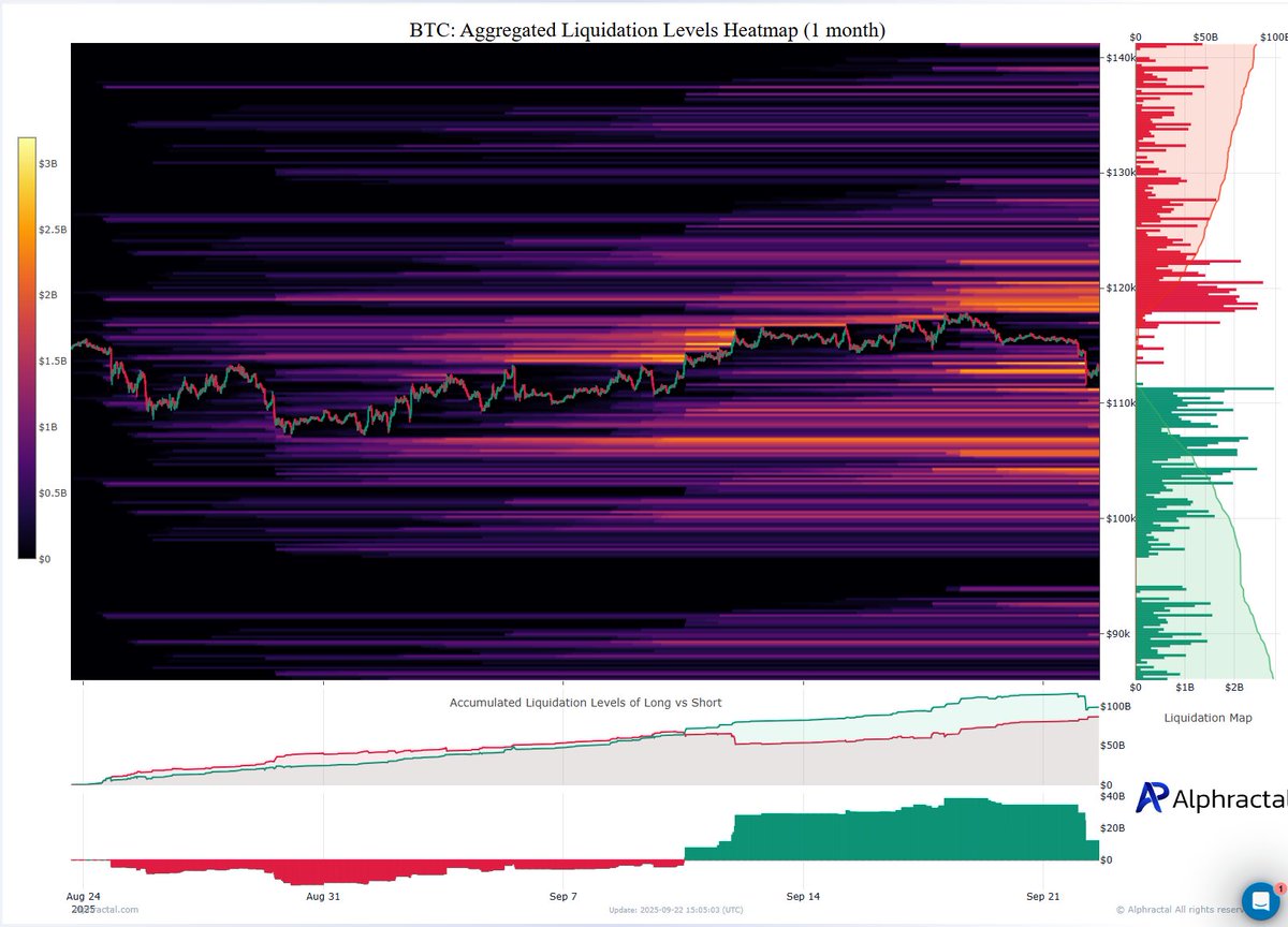 victor__alfa's tweet image. 📝 Devido a um forte impacto no mercado (ou manipulação - smart money) o volume de posições compradas #longs sofreu uma queda de US$ 114 bilhões para US$ 100 bilhões em poucas horas, um movimento que limpou o excesso de alavancagem e abriu espaço para uma base de mercado mais…
