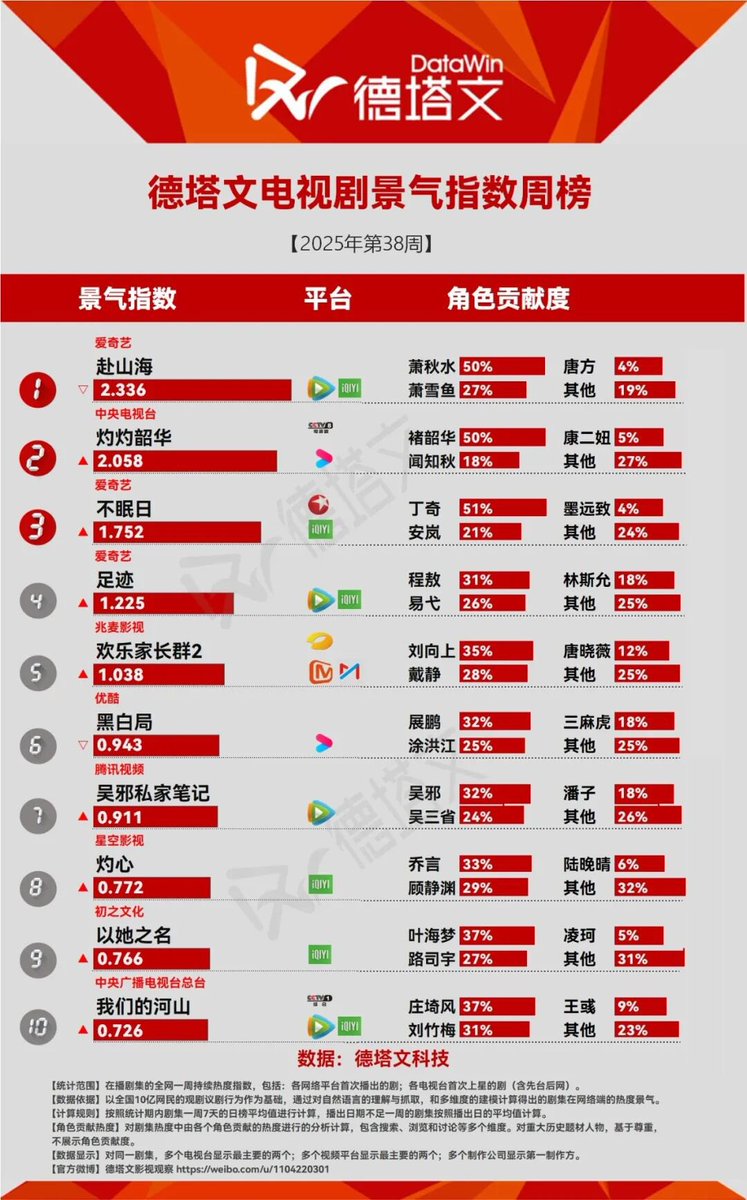 Natapori's tweet photo. #Datawin 38th weekly ranking of 2025
1️⃣ #TheJourneyOfLegend
2️⃣ #WildAmbitionBloom
3️⃣ #Mobius
4️⃣ #FootprintsOfChange
5️⃣ #GrowingTogetherSeason2
6️⃣ #DoubleTrackPuzzle
7️⃣ #TimeRaiders
8️⃣ #FallInYou
9️⃣ #ReturnOfTheQueen
🔟 #OurHomeland https://t.co/Du1kR8SKWx