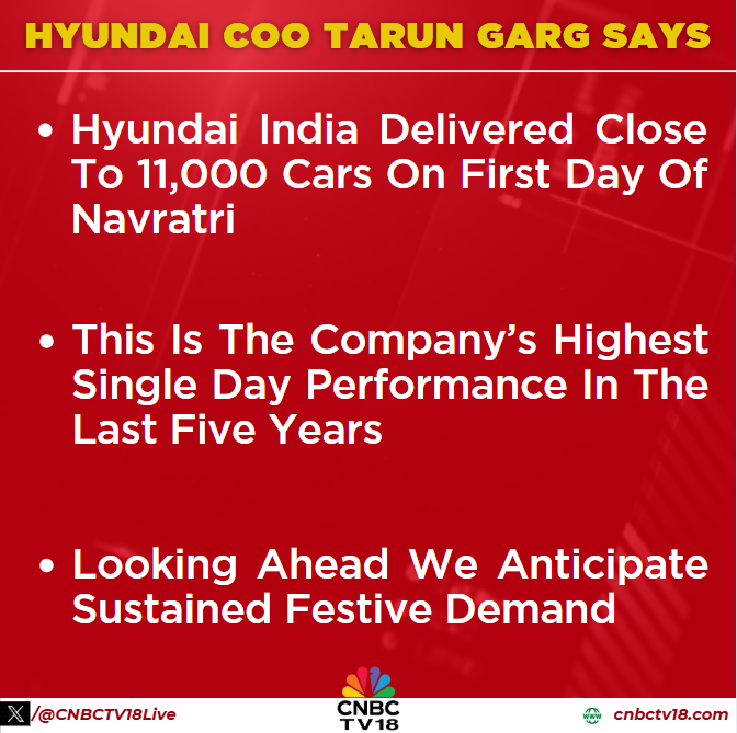 CNBCTV18Live's tweet photo. #NewsFlash | #Hyundai Whole-Time Director and COO, Tarun Garg says;

▶️Hyundai India delivered close to 11,000 cars on first day of Navratri
 
▶️This is the company’s highest single day performance in the last five years https://t.co/EyJuO2Nktv