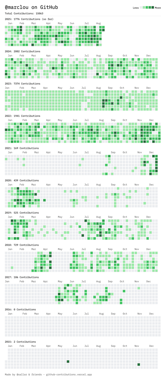 marclou's tweet image. How I&apos;ve been coding over the years:

2017 → JavaScript
...
2022 → JavaScript
2023 → JavaScript
2024 → JavaScript
2025 → English