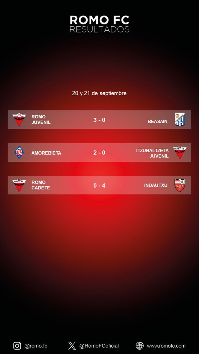 🔴RESULTADOS/EMAITZAK⚫️

📌 Resultados de los partidos oficiales correspondientes al fin de semana del 20 y 21 de septiembre. 

#Romo #Cantera #GetxoKirolak