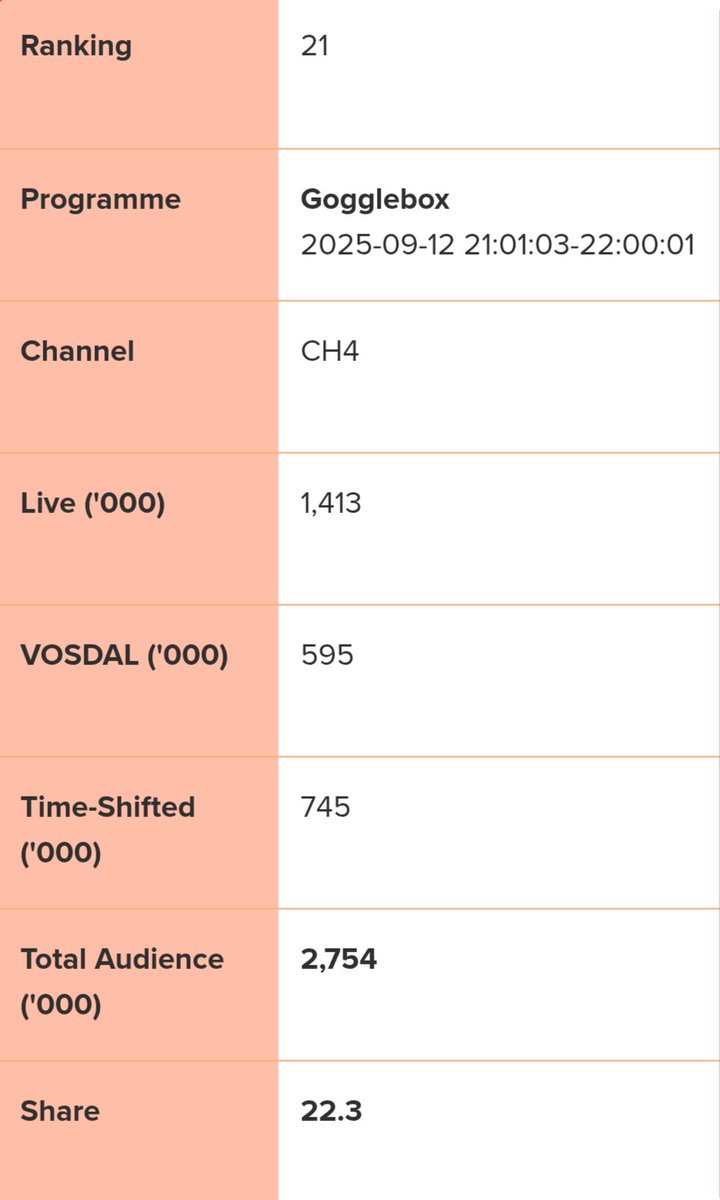 Few more ratings for #September

Get #GBBO on Sunday nights 8pm , feel good start to new week! Celebrity bake off works well Sunday as does #PotteryThrowdown and #ThePiano 
Later in autumn watch #Strictly results then #GBBO <a href="/Channel4/">Channel 4</a> 
Now has half hour clash with popular