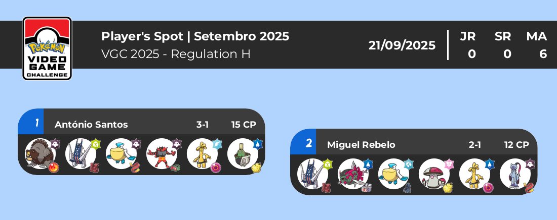 Teams from the tournaments we hosted this weekend in Portugal! 2 League Cups and 2 League Challenges!
#PlayPokemon #VGC #MercadiaGames #PlayersSpot #Pokemon