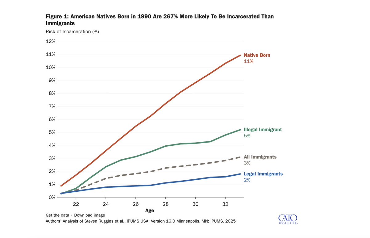 CatoInstitute's tweet photo. By age 33, native-born Americans are 267% more likely to be incarcerated than immigrants. 

11% of natives in the 1990 cohort had been incarcerated—compared to just 3% of immigrants.

Another study by @AlexNowrasteh shows immigrants are less likely to be criminals. See the numbers: https://t.co/WvDhxZqluO