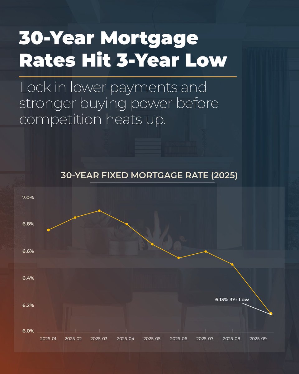 2026 loan limits are up.
📊 $819K (1-unit) now qualifies conforming.
Add the Official Mortgage Boost Credit → $7,380 toward closing costs or a buydown.
Agents: that’s how first-time buyers win approvals in today’s market.